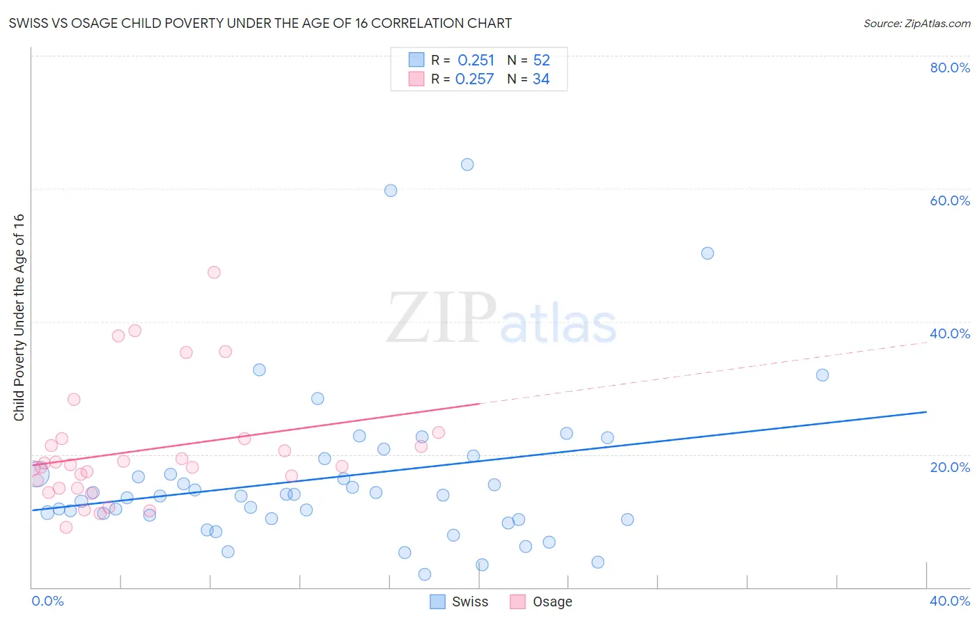 Swiss vs Osage Child Poverty Under the Age of 16