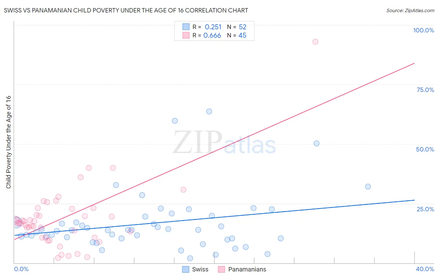 Swiss vs Panamanian Child Poverty Under the Age of 16