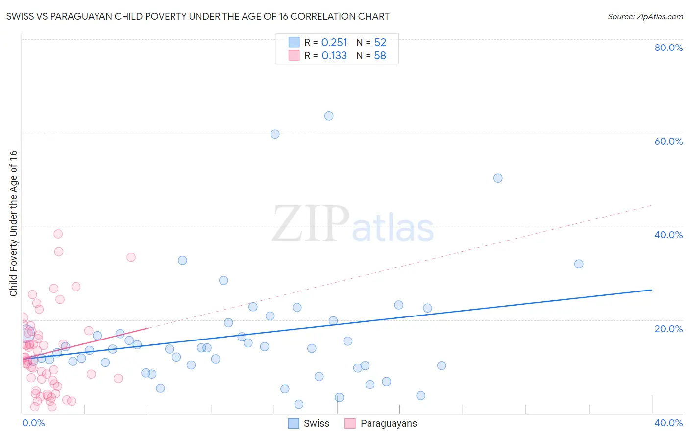 Swiss vs Paraguayan Child Poverty Under the Age of 16