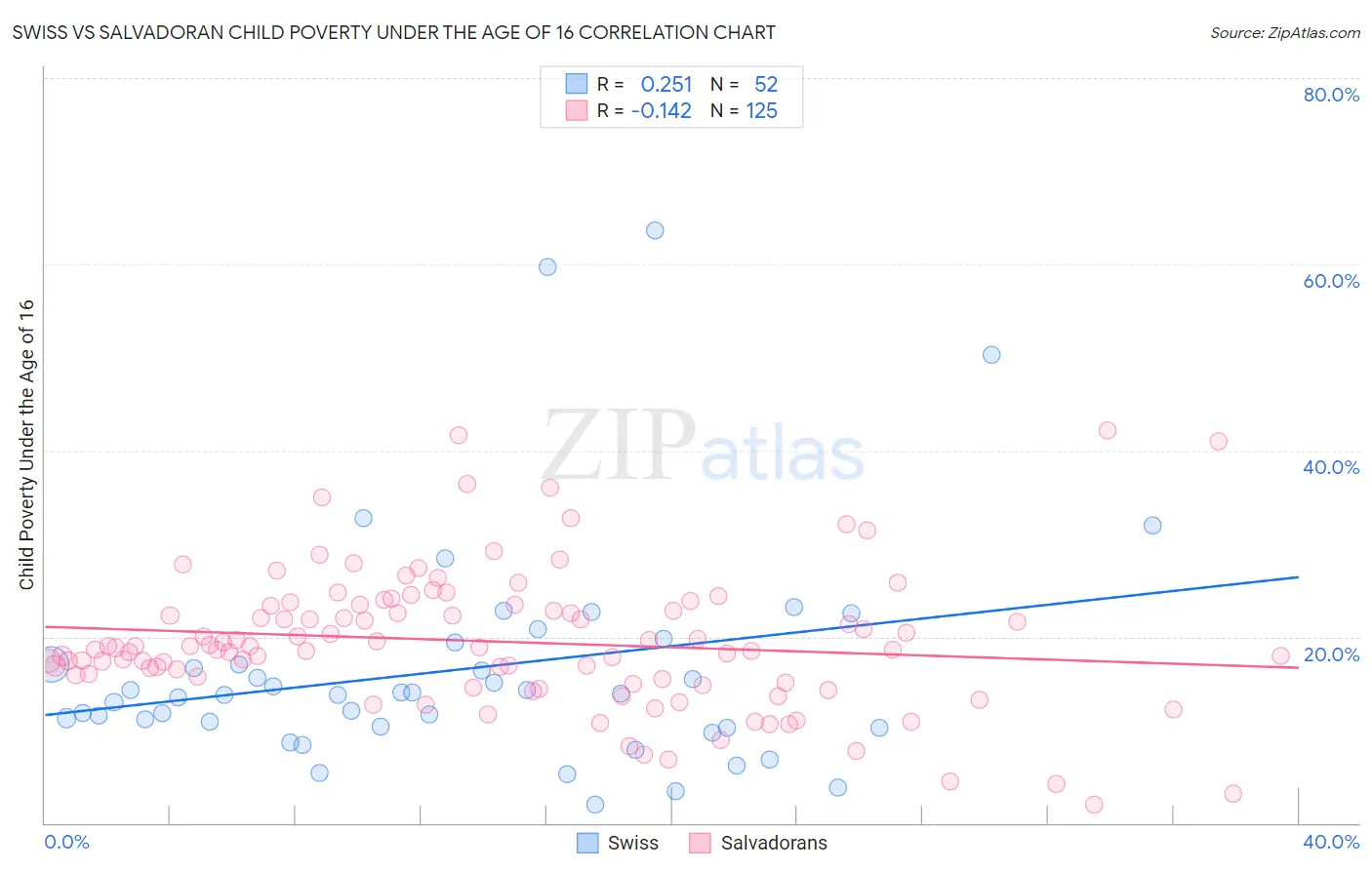 Swiss vs Salvadoran Child Poverty Under the Age of 16