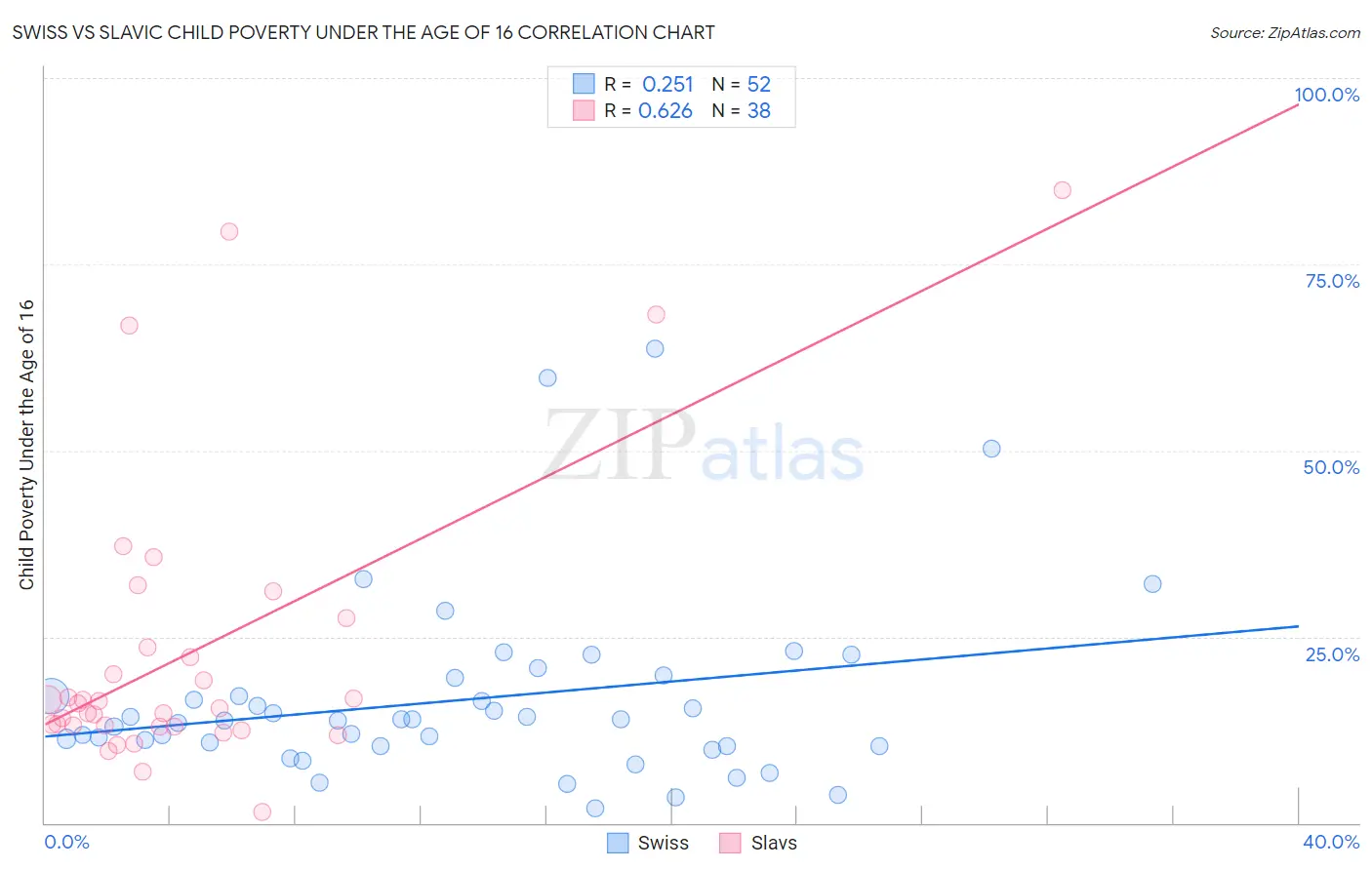 Swiss vs Slavic Child Poverty Under the Age of 16