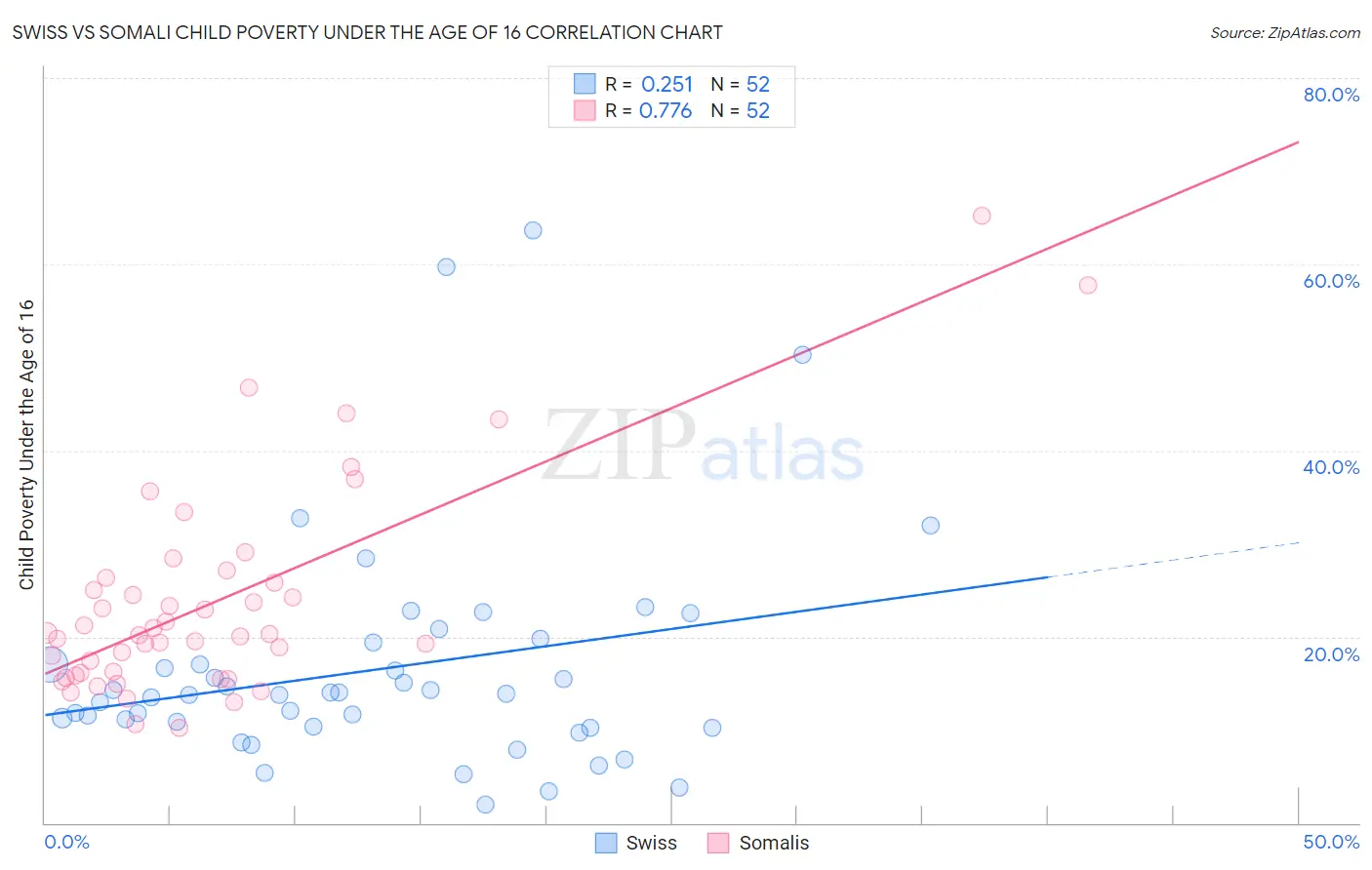 Swiss vs Somali Child Poverty Under the Age of 16