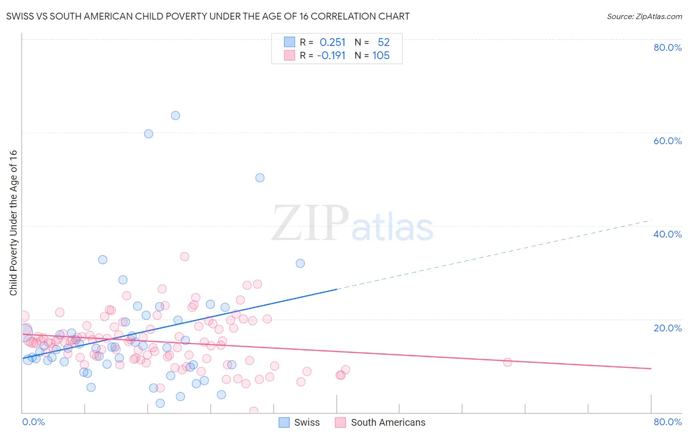 Swiss vs South American Child Poverty Under the Age of 16