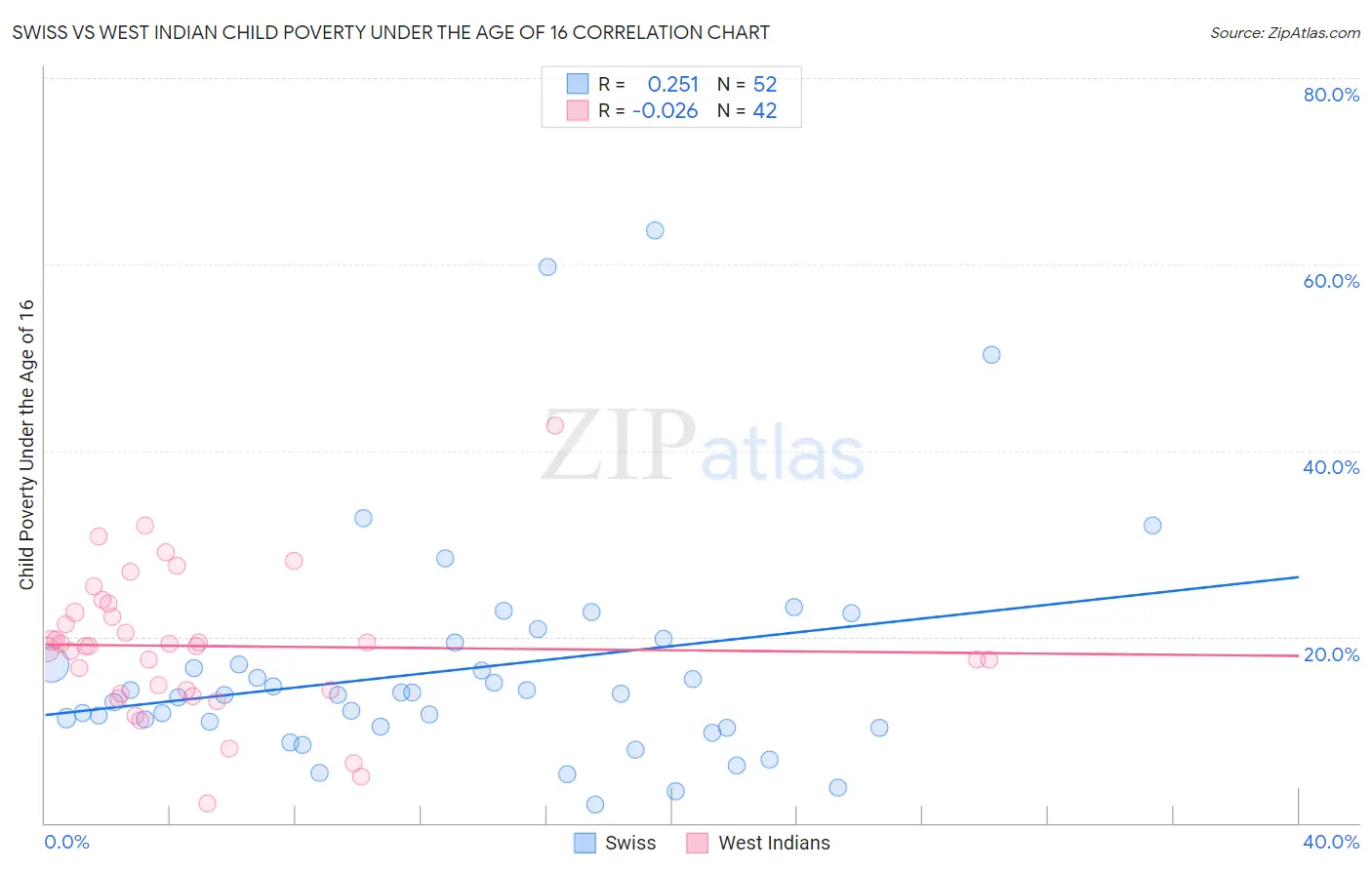 Swiss vs West Indian Child Poverty Under the Age of 16
