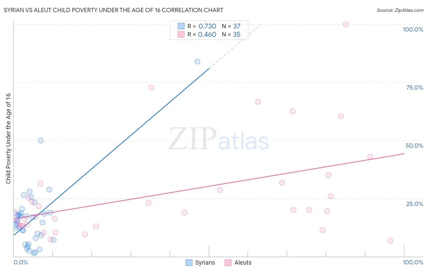 Syrian vs Aleut Child Poverty Under the Age of 16