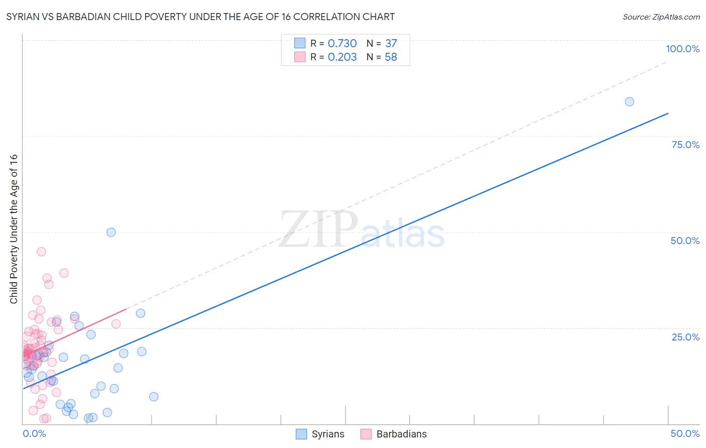 Syrian vs Barbadian Child Poverty Under the Age of 16