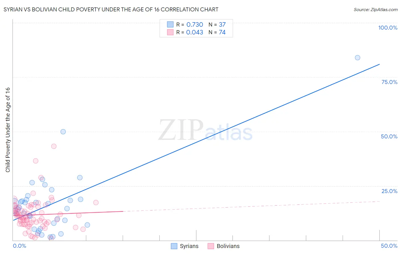 Syrian vs Bolivian Child Poverty Under the Age of 16