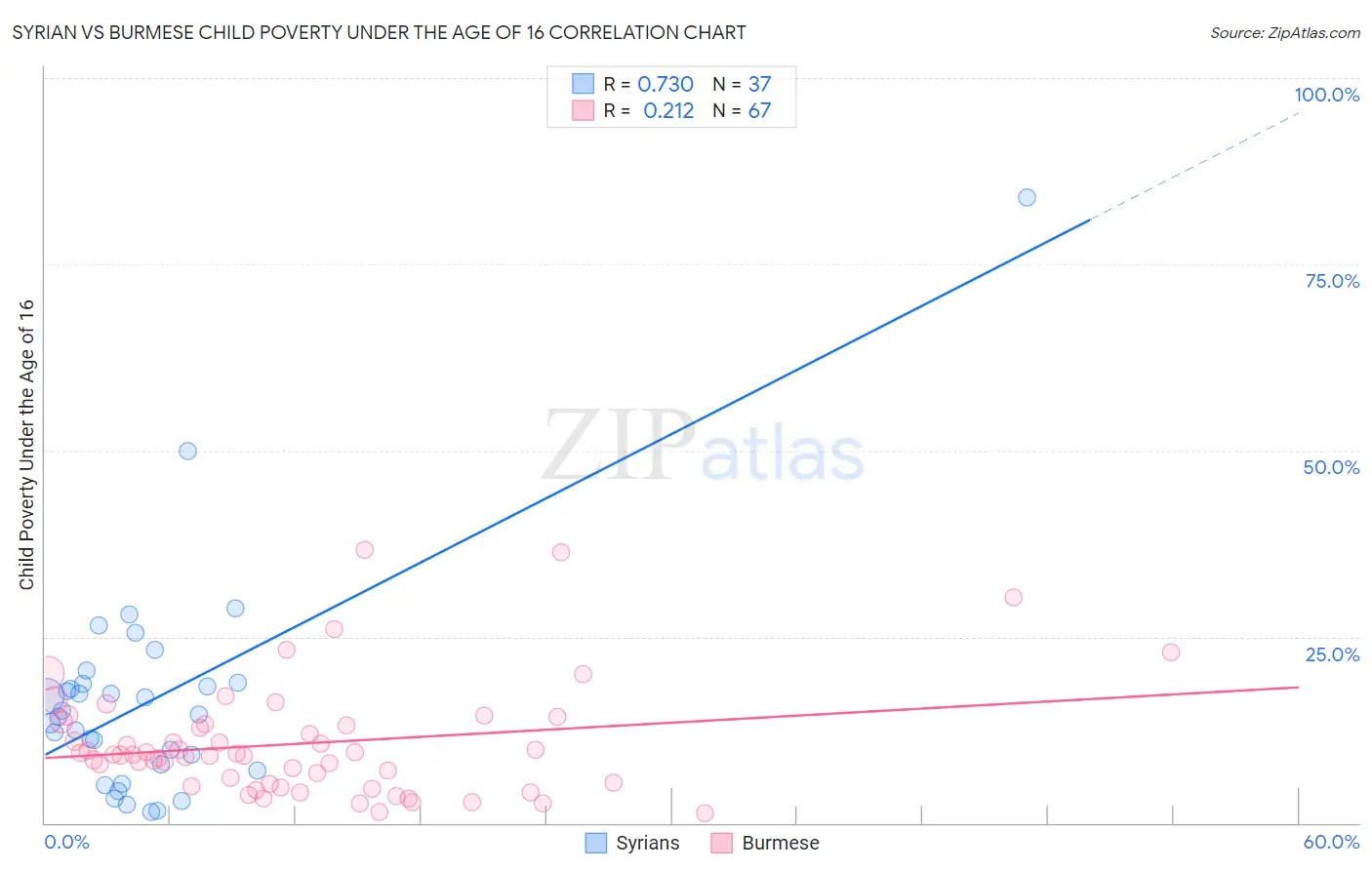 Syrian vs Burmese Child Poverty Under the Age of 16