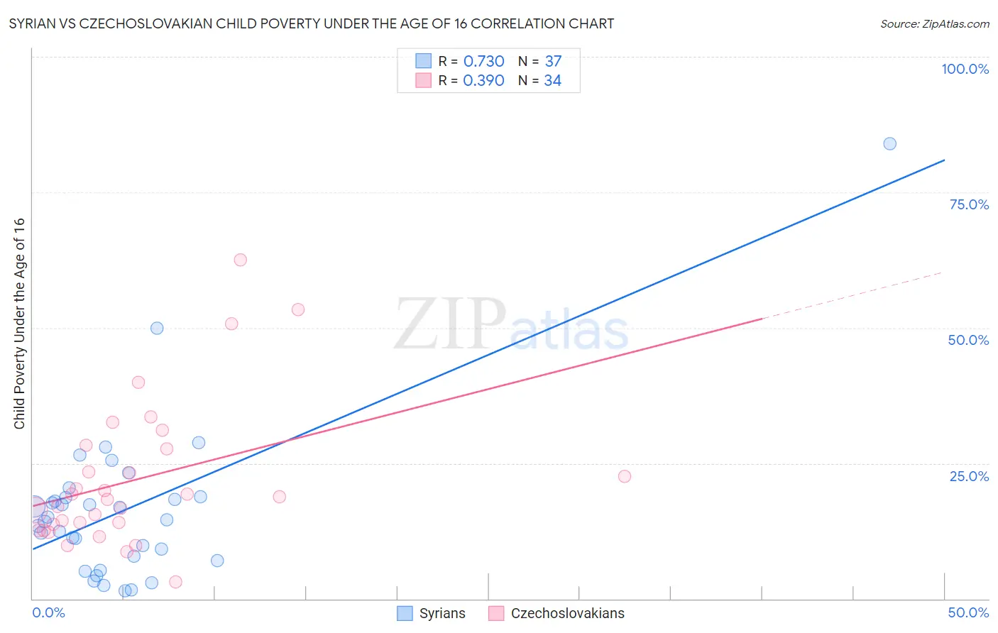 Syrian vs Czechoslovakian Child Poverty Under the Age of 16