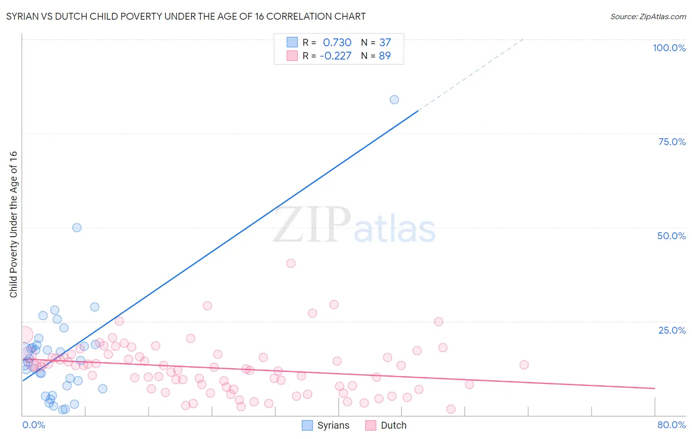 Syrian vs Dutch Child Poverty Under the Age of 16