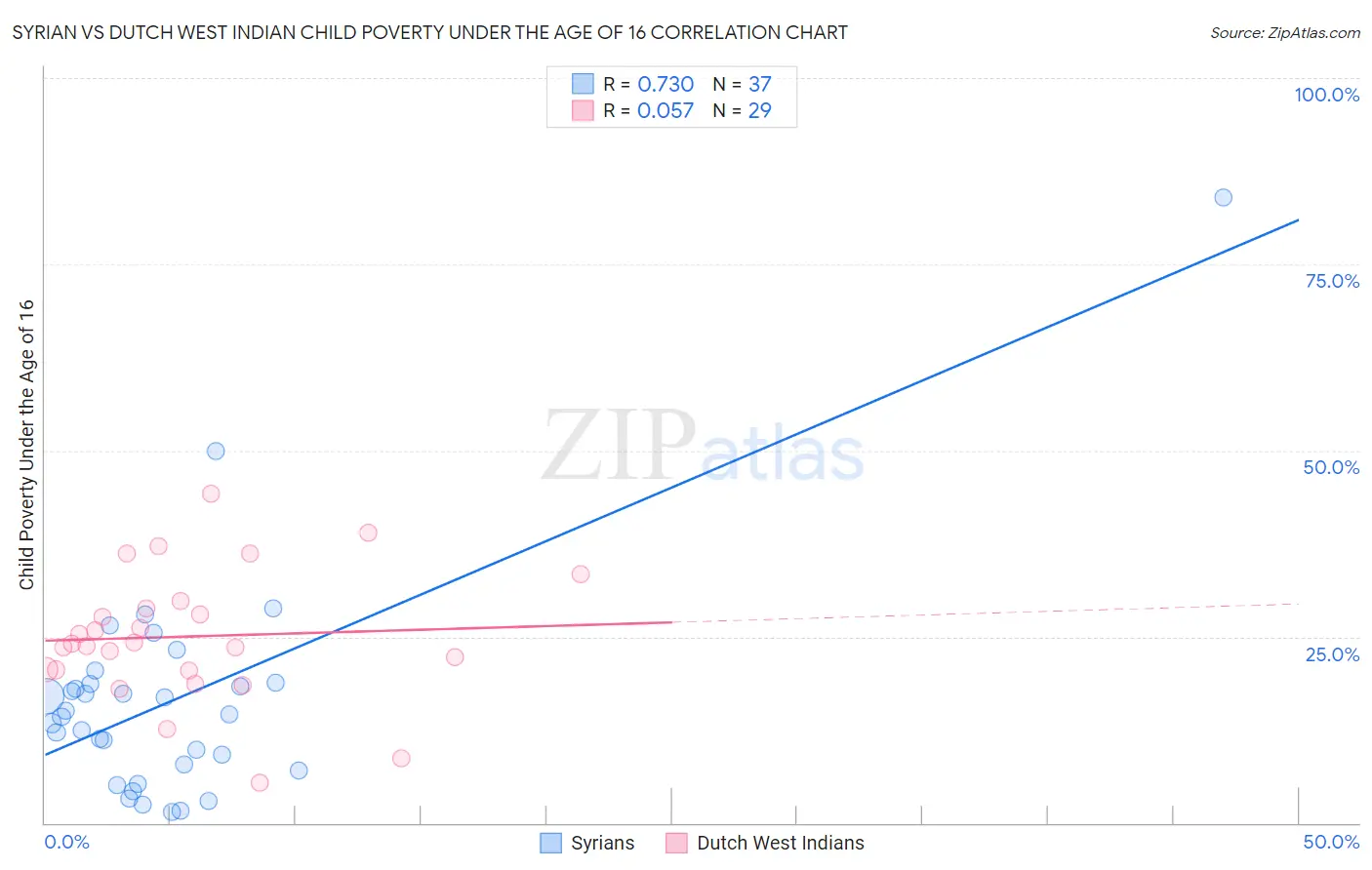 Syrian vs Dutch West Indian Child Poverty Under the Age of 16