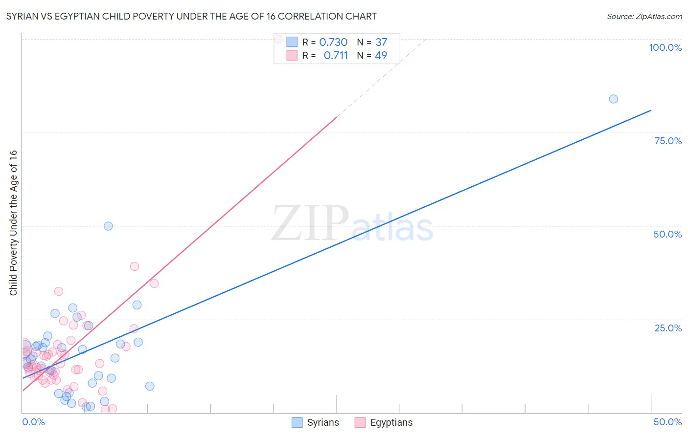 Syrian vs Egyptian Child Poverty Under the Age of 16