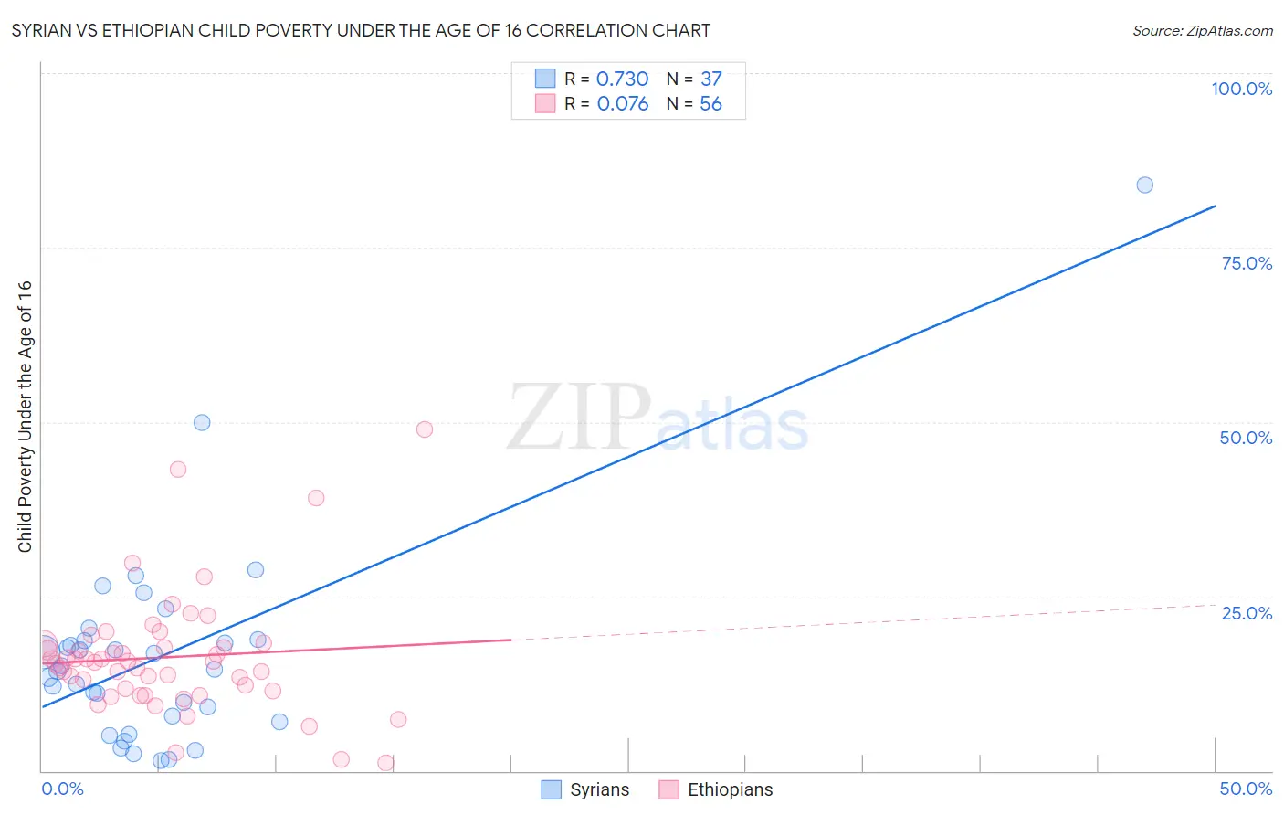 Syrian vs Ethiopian Child Poverty Under the Age of 16