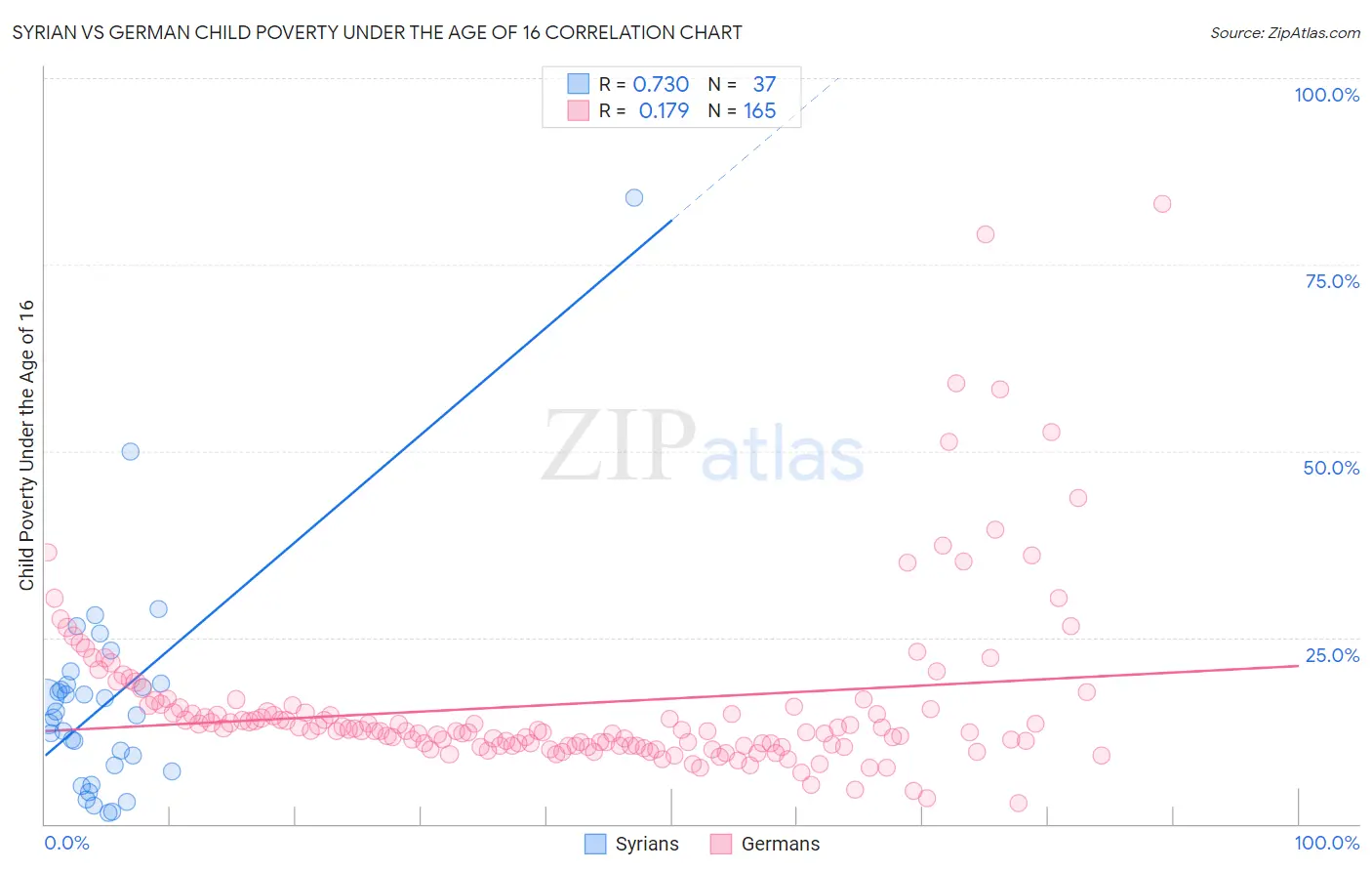 Syrian vs German Child Poverty Under the Age of 16