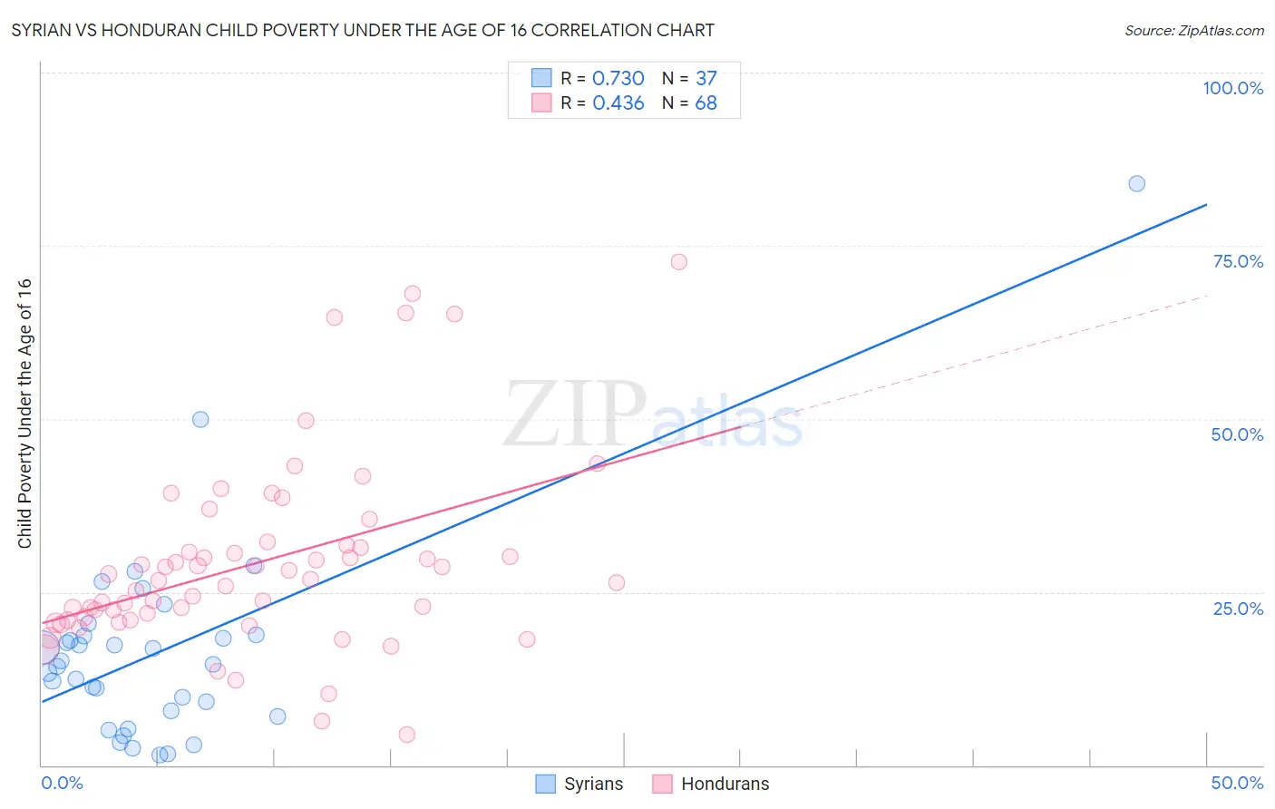 Syrian vs Honduran Child Poverty Under the Age of 16