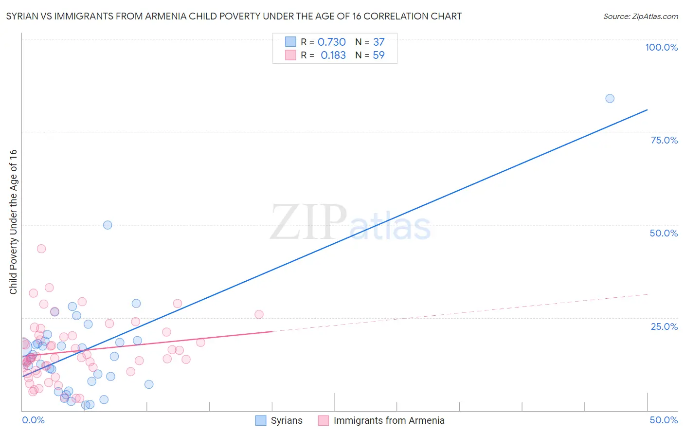 Syrian vs Immigrants from Armenia Child Poverty Under the Age of 16