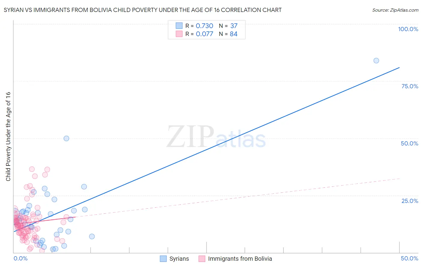 Syrian vs Immigrants from Bolivia Child Poverty Under the Age of 16