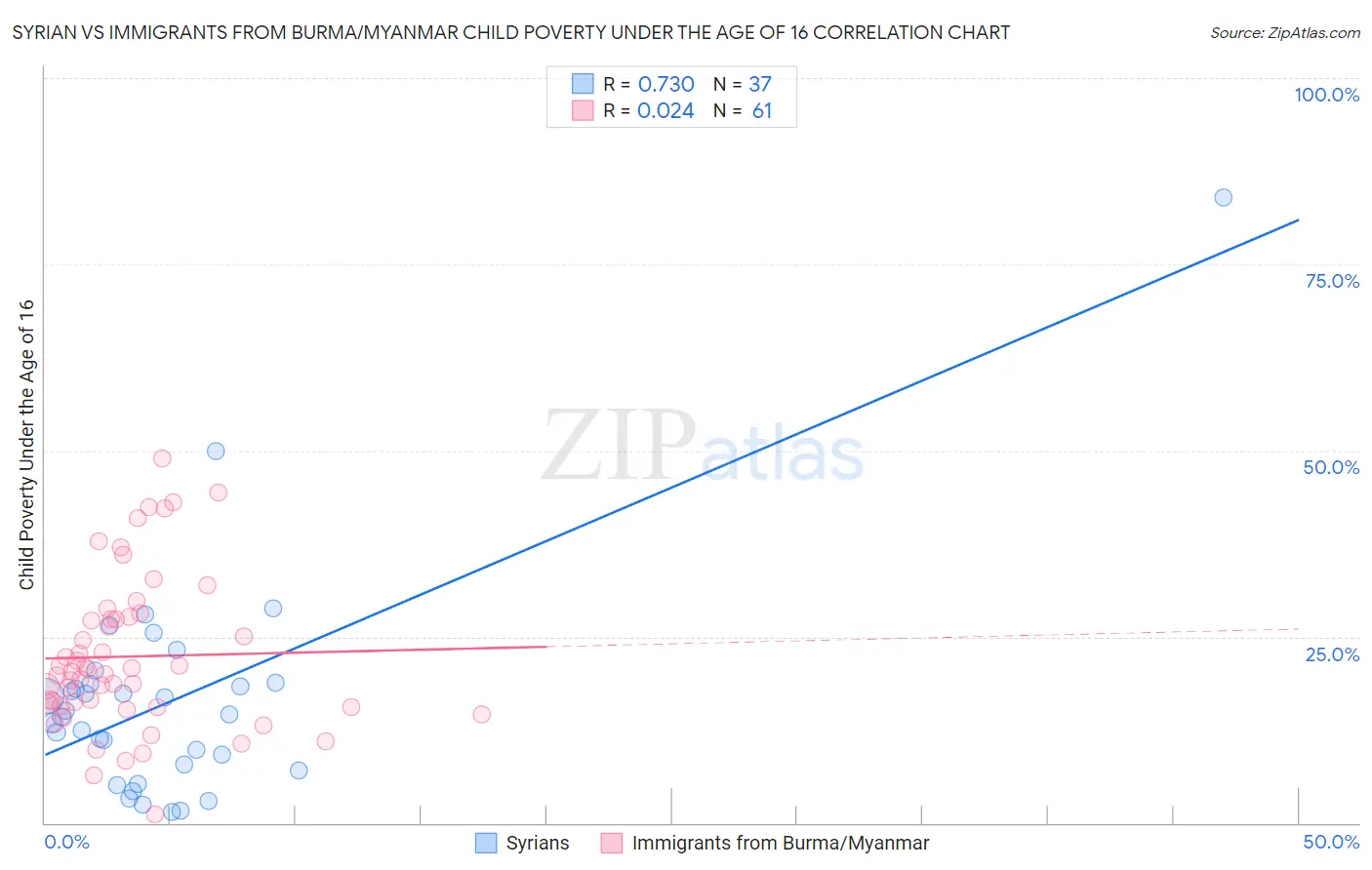 Syrian vs Immigrants from Burma/Myanmar Child Poverty Under the Age of 16
