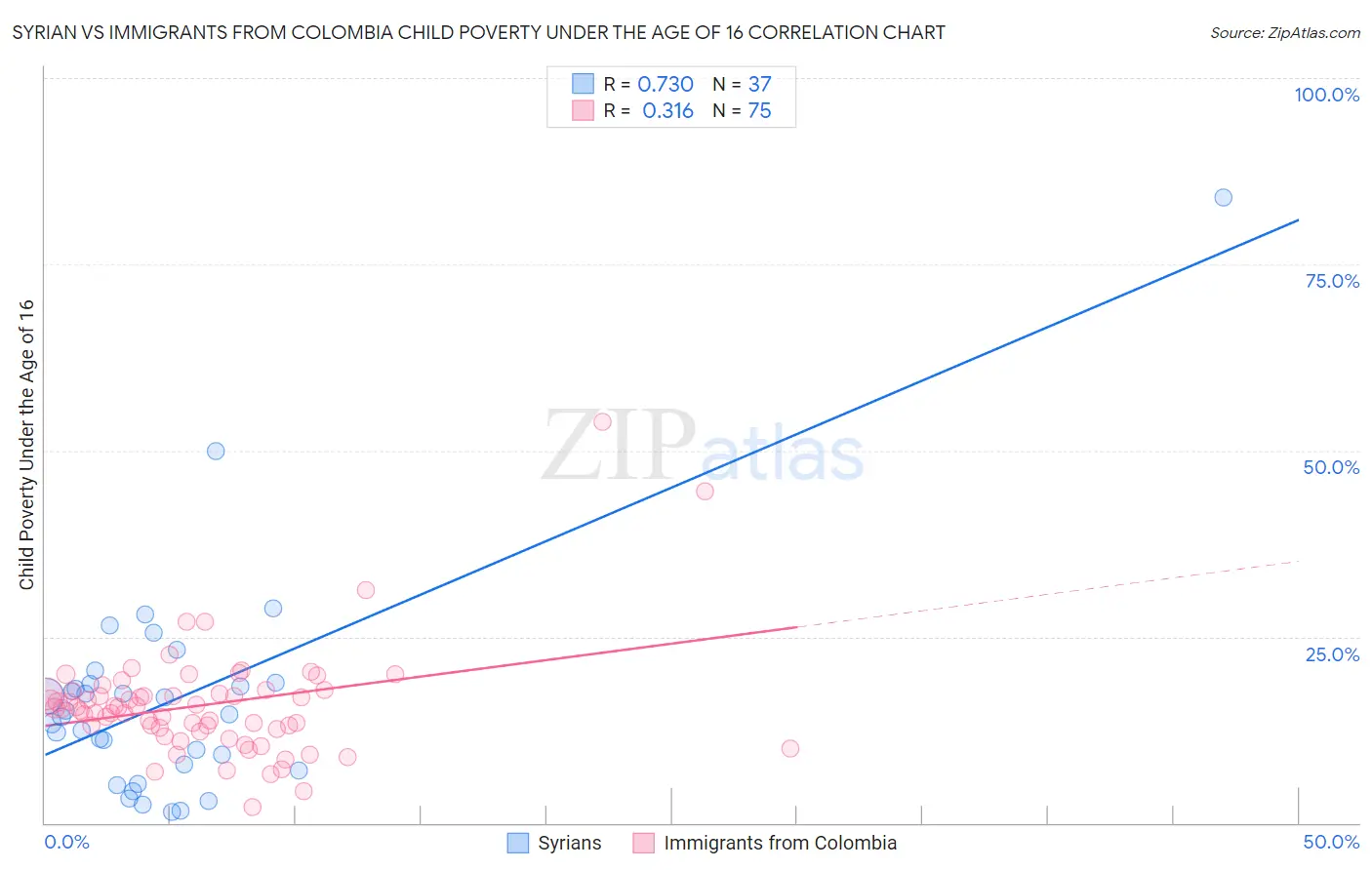 Syrian vs Immigrants from Colombia Child Poverty Under the Age of 16