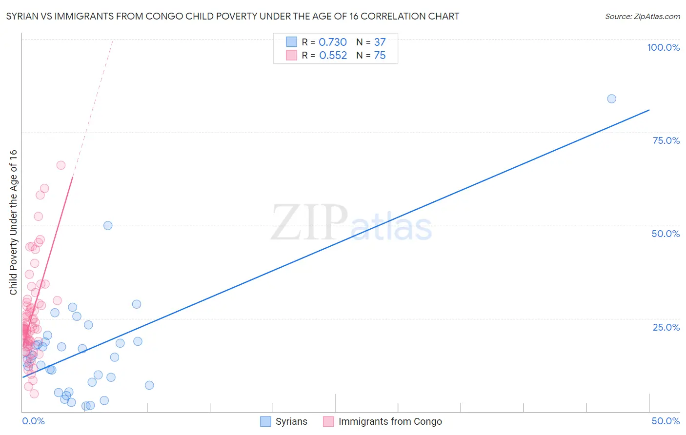 Syrian vs Immigrants from Congo Child Poverty Under the Age of 16