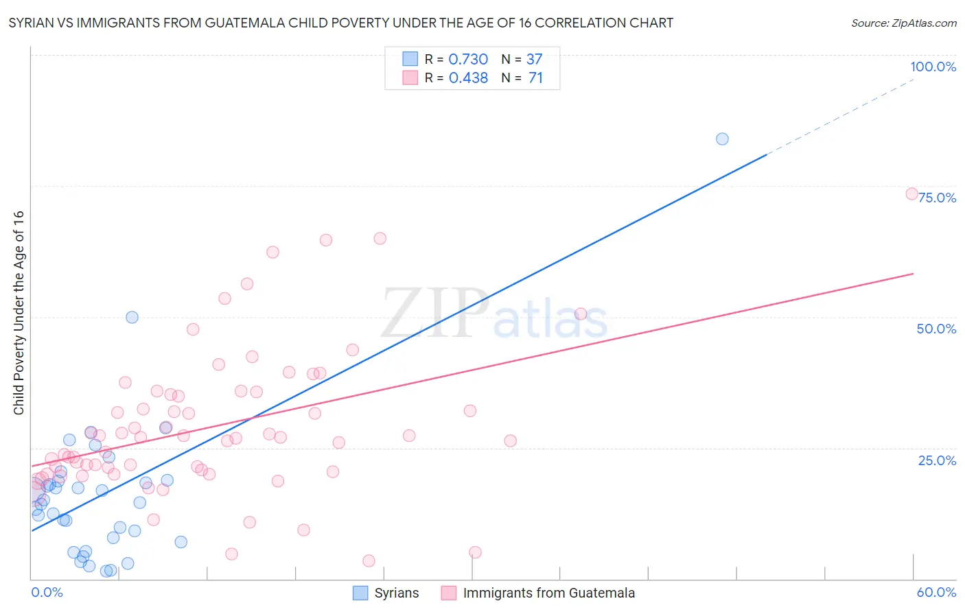 Syrian vs Immigrants from Guatemala Child Poverty Under the Age of 16