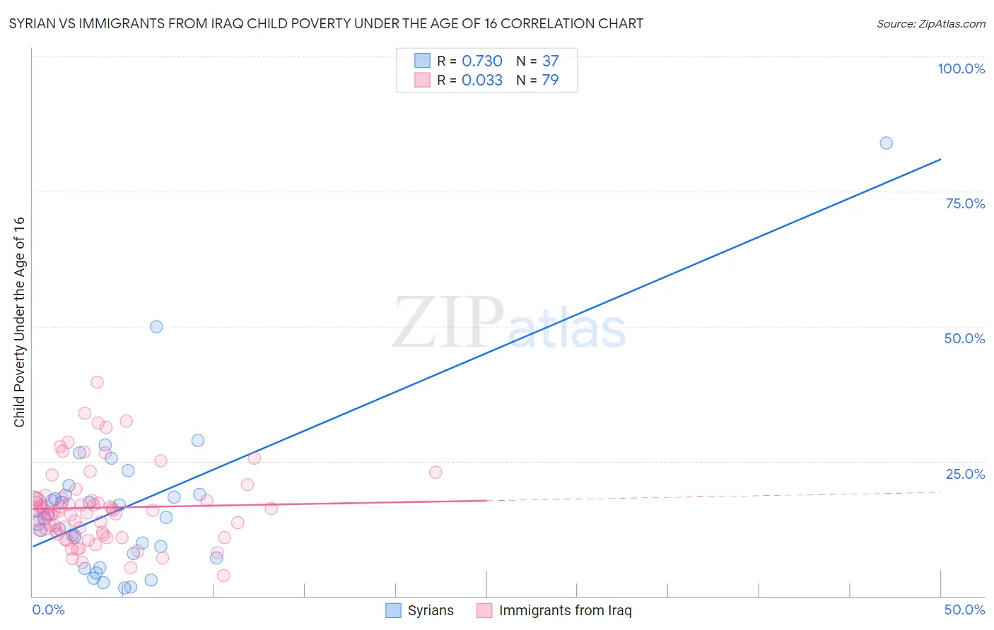 Syrian vs Immigrants from Iraq Child Poverty Under the Age of 16