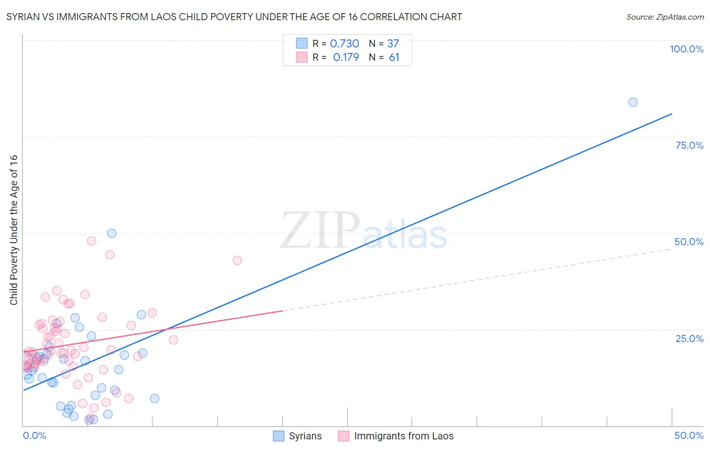 Syrian vs Immigrants from Laos Child Poverty Under the Age of 16