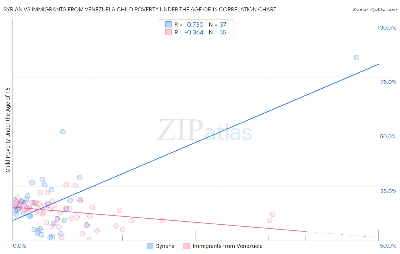 Syrian vs Immigrants from Venezuela Child Poverty Under the Age of 16