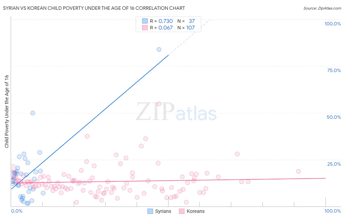 Syrian vs Korean Child Poverty Under the Age of 16