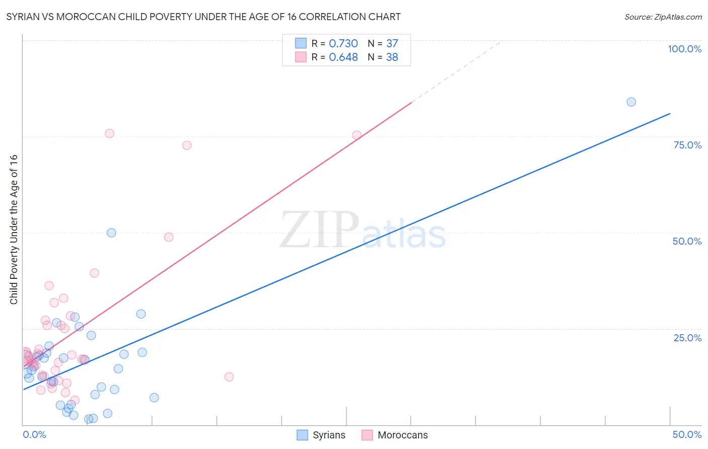 Syrian vs Moroccan Child Poverty Under the Age of 16