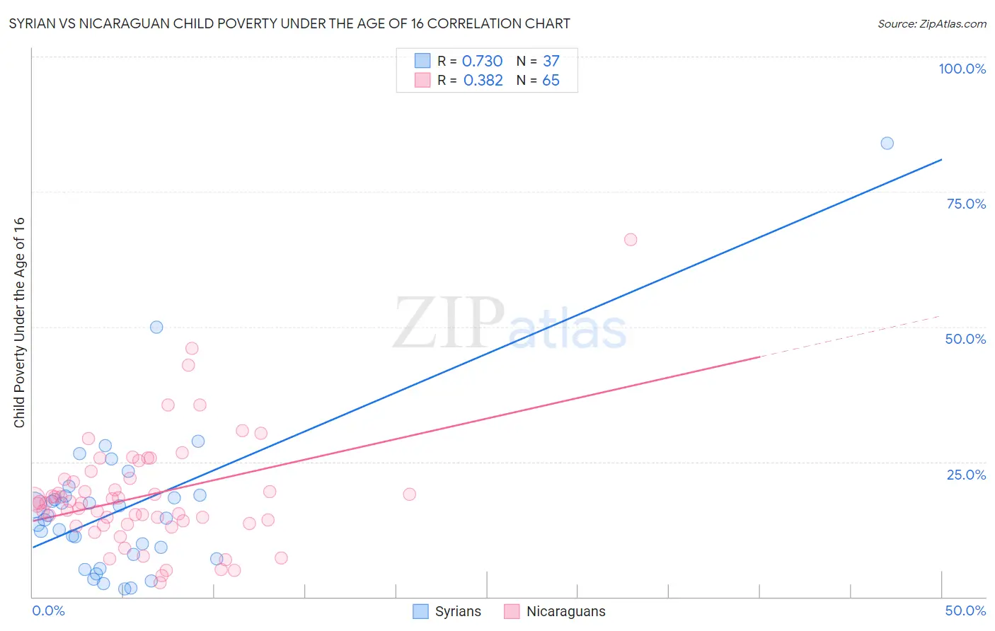 Syrian vs Nicaraguan Child Poverty Under the Age of 16