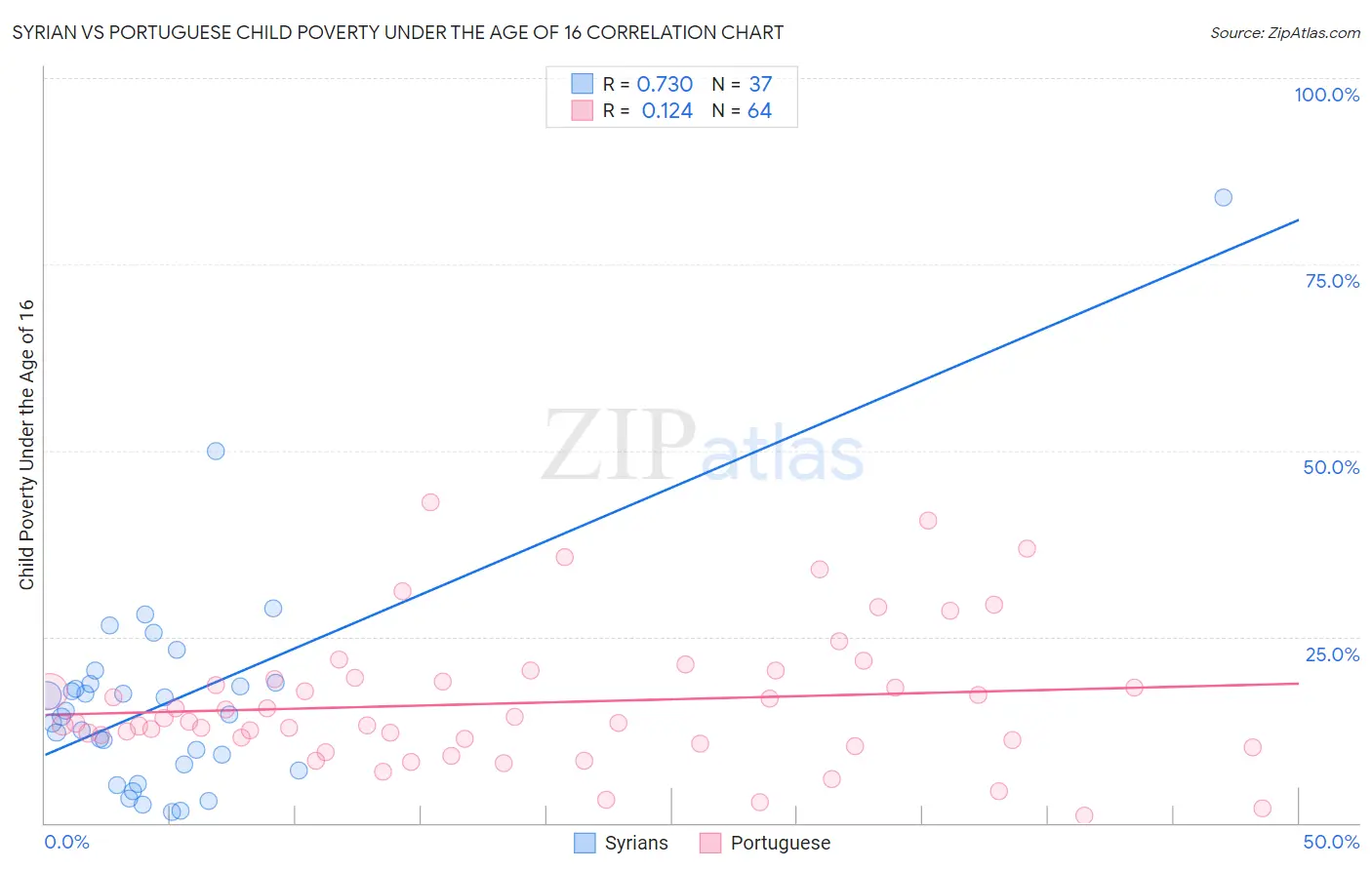 Syrian vs Portuguese Child Poverty Under the Age of 16