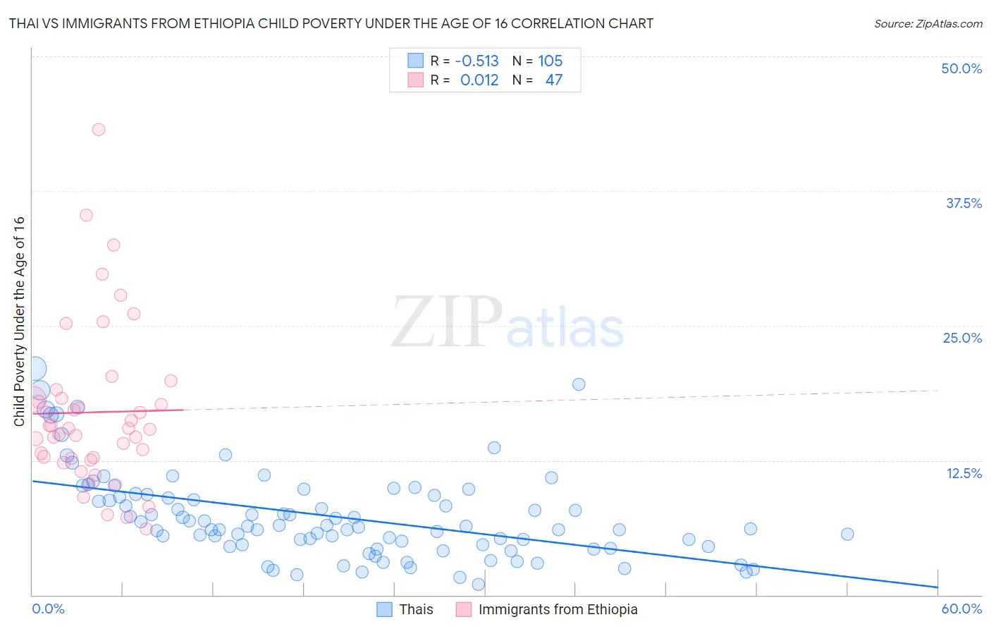 Thai vs Immigrants from Ethiopia Child Poverty Under the Age of 16