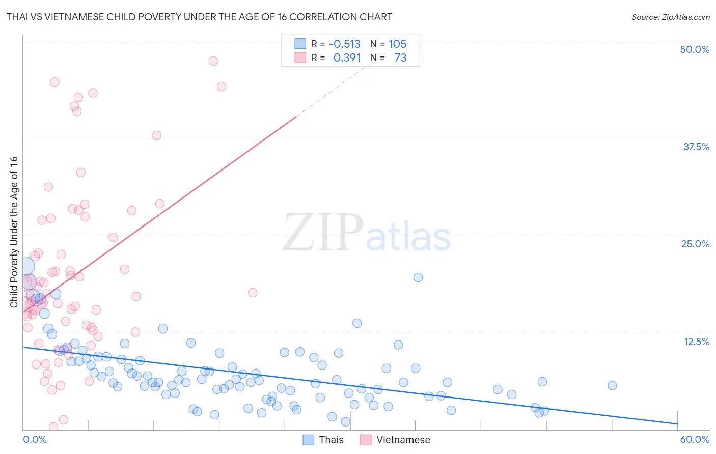 Thai vs Vietnamese Child Poverty Under the Age of 16