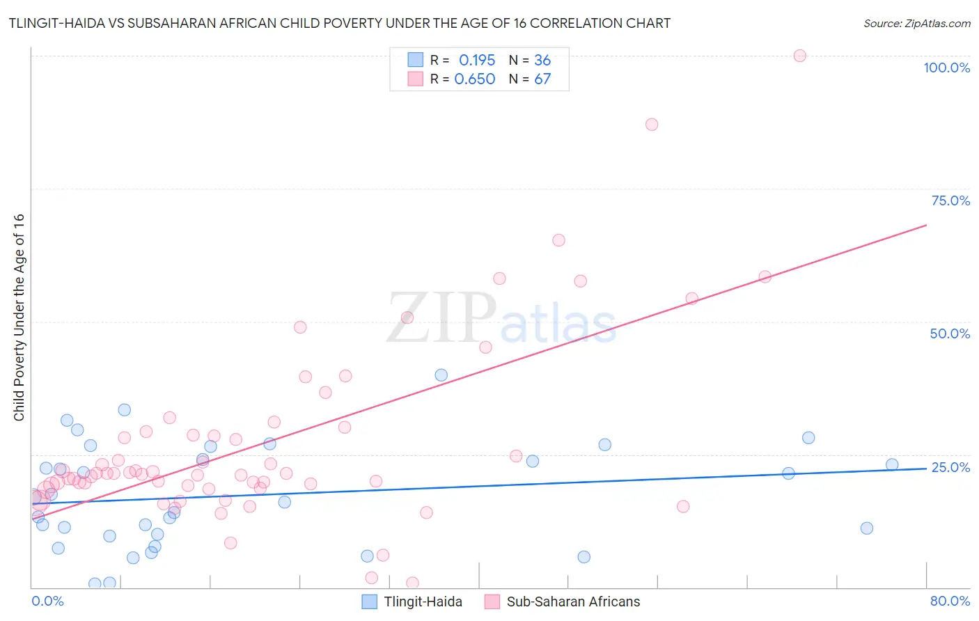 Tlingit-Haida vs Subsaharan African Child Poverty Under the Age of 16