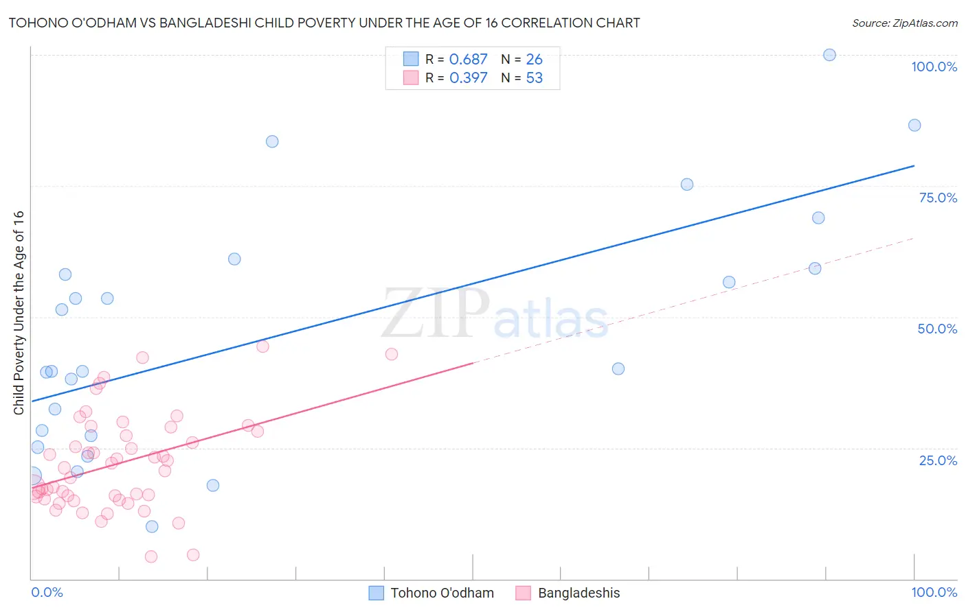 Tohono O'odham vs Bangladeshi Child Poverty Under the Age of 16