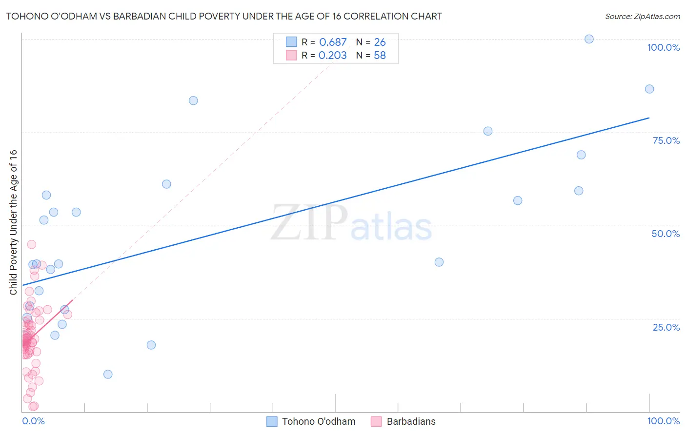 Tohono O'odham vs Barbadian Child Poverty Under the Age of 16