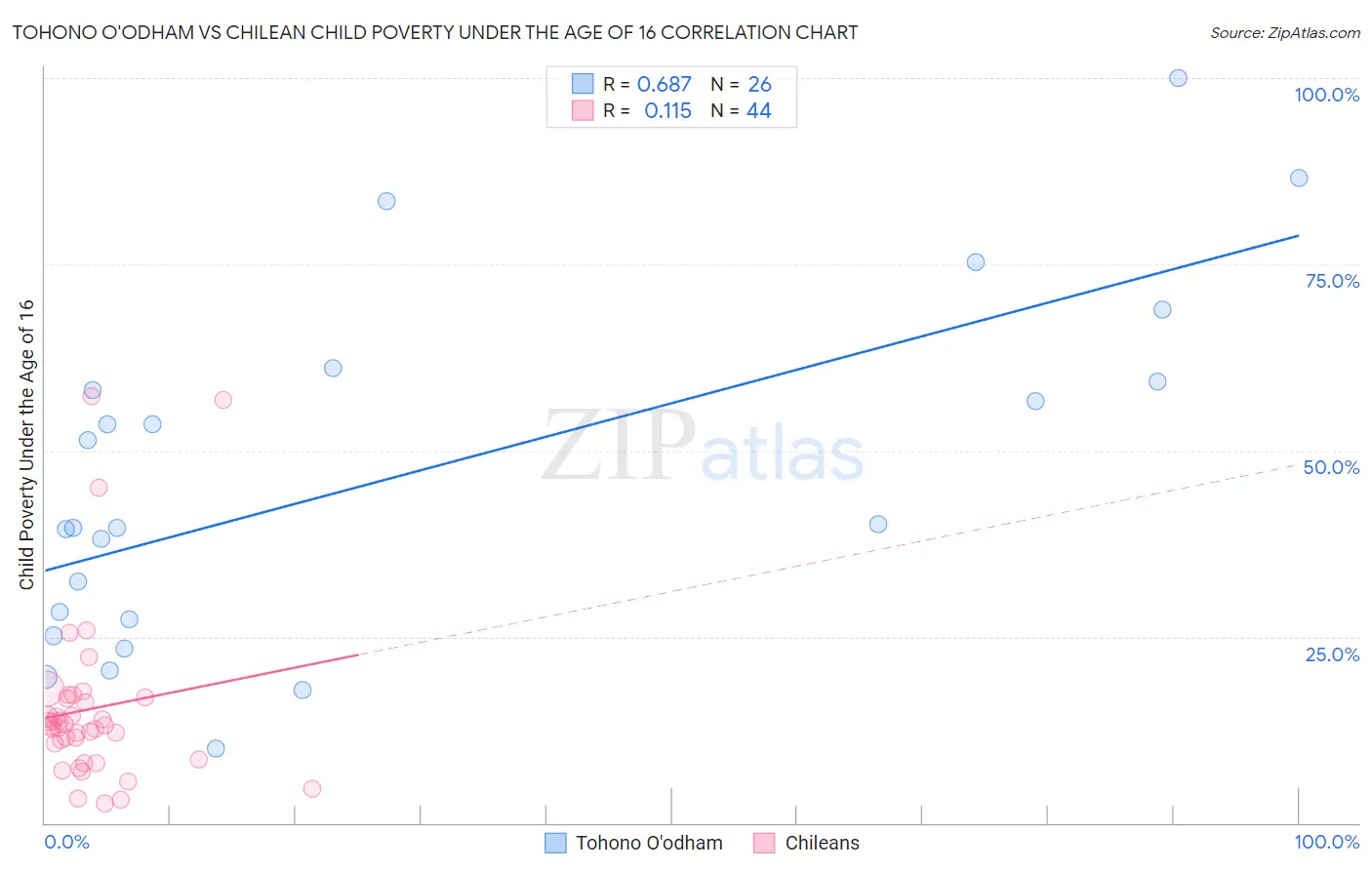 Tohono O'odham vs Chilean Child Poverty Under the Age of 16