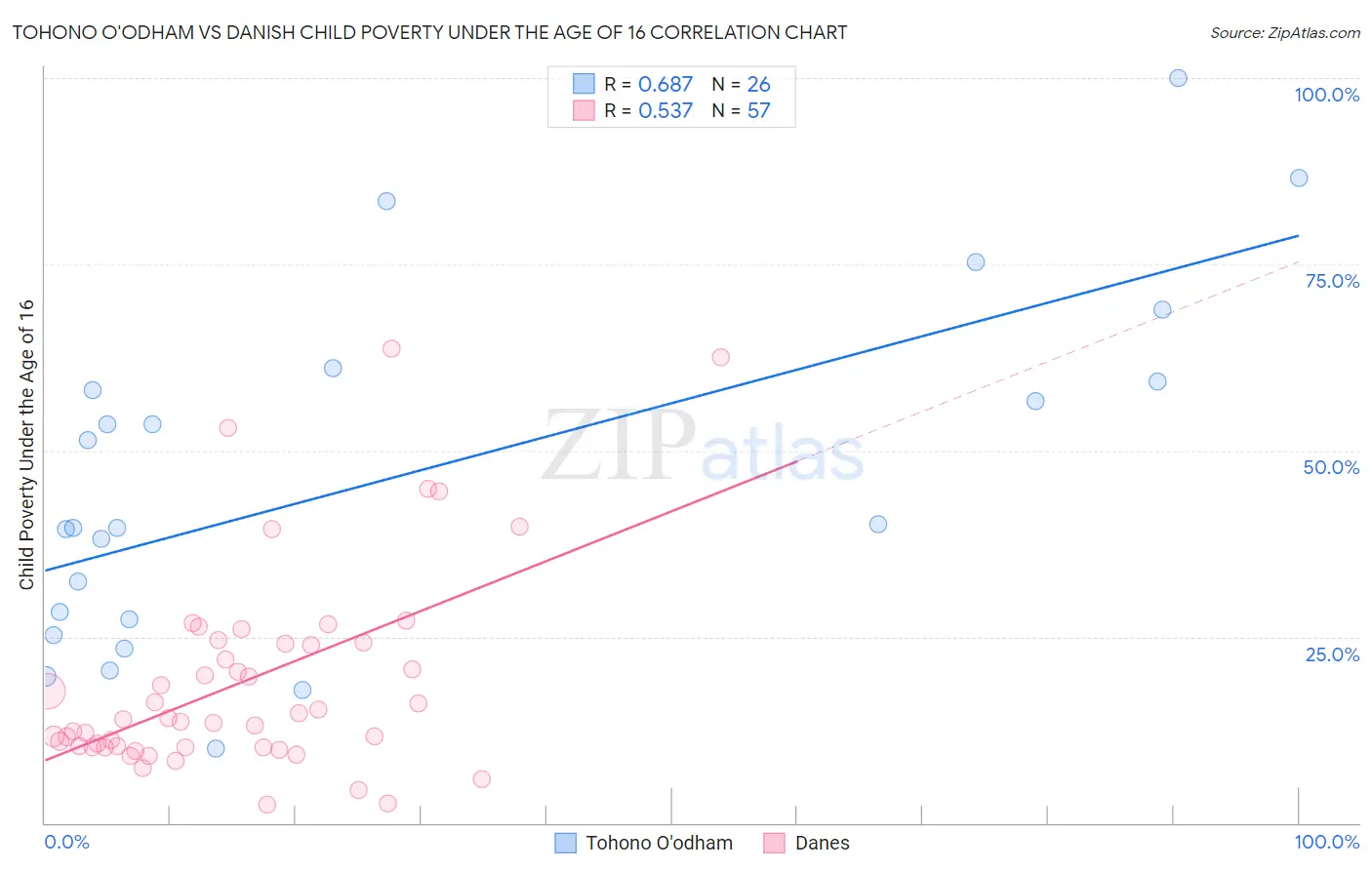 Tohono O'odham vs Danish Child Poverty Under the Age of 16