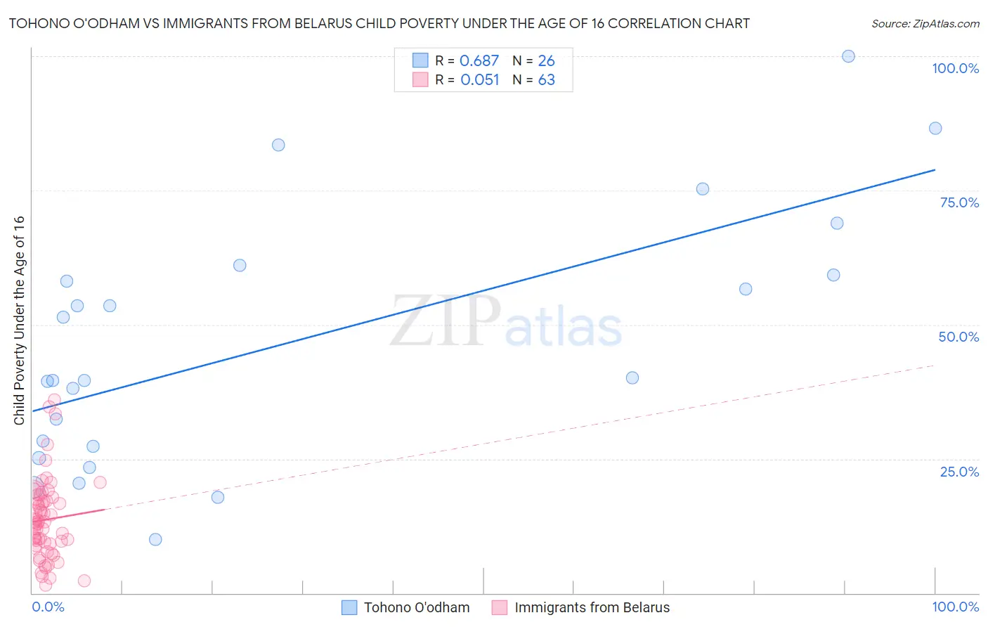 Tohono O'odham vs Immigrants from Belarus Child Poverty Under the Age of 16