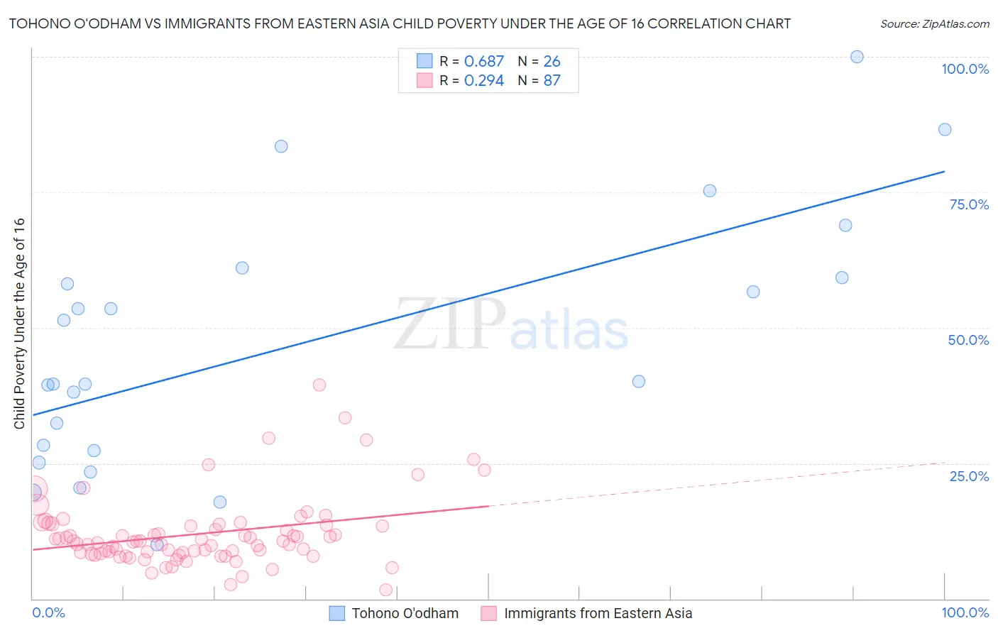 Tohono O'odham vs Immigrants from Eastern Asia Child Poverty Under the Age of 16
