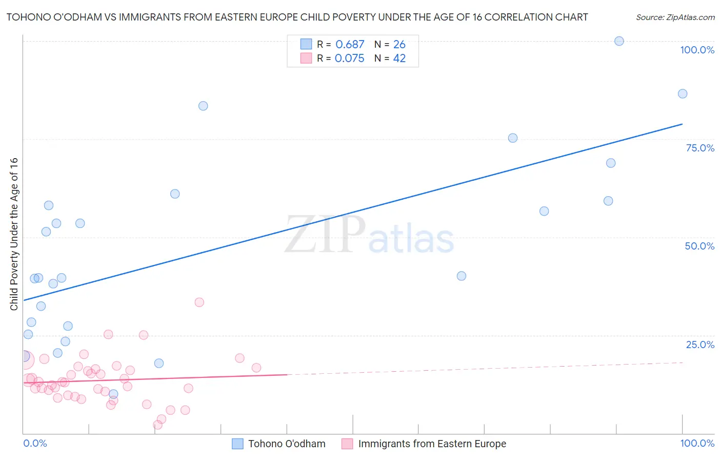 Tohono O'odham vs Immigrants from Eastern Europe Child Poverty Under the Age of 16