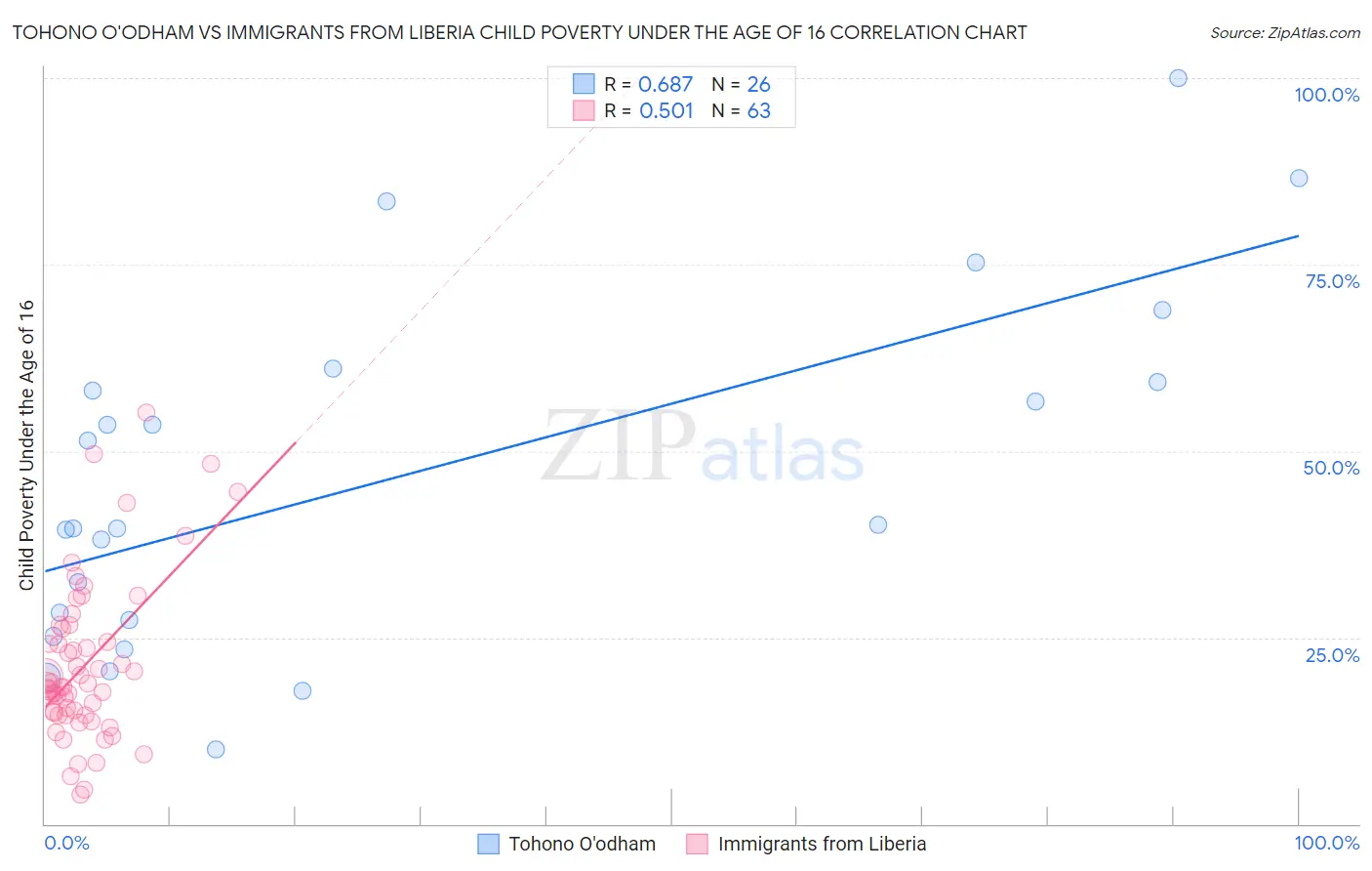 Tohono O'odham vs Immigrants from Liberia Child Poverty Under the Age of 16