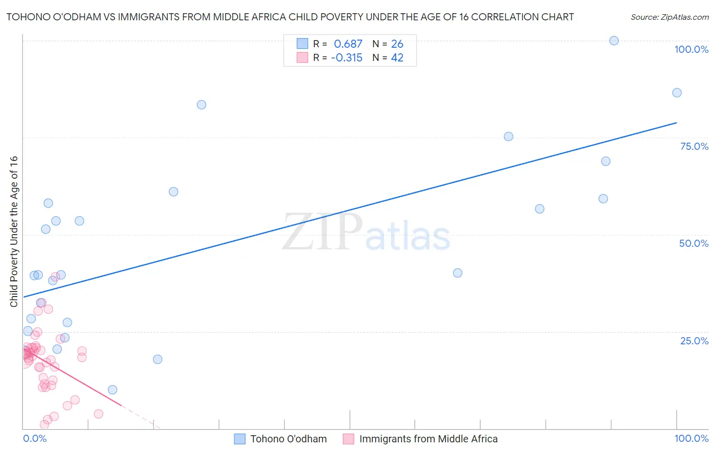 Tohono O'odham vs Immigrants from Middle Africa Child Poverty Under the Age of 16