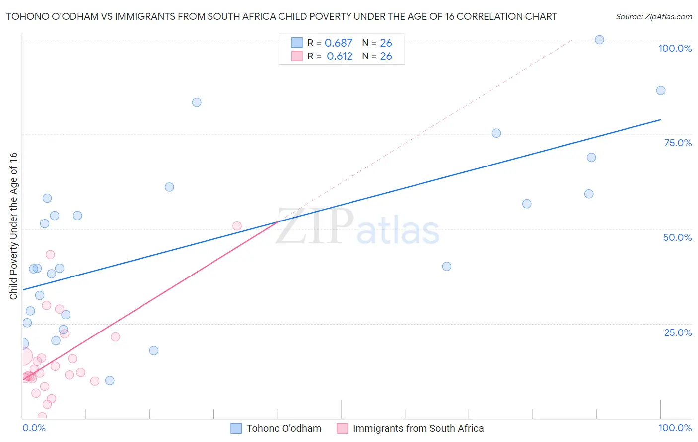 Tohono O'odham vs Immigrants from South Africa Child Poverty Under the Age of 16