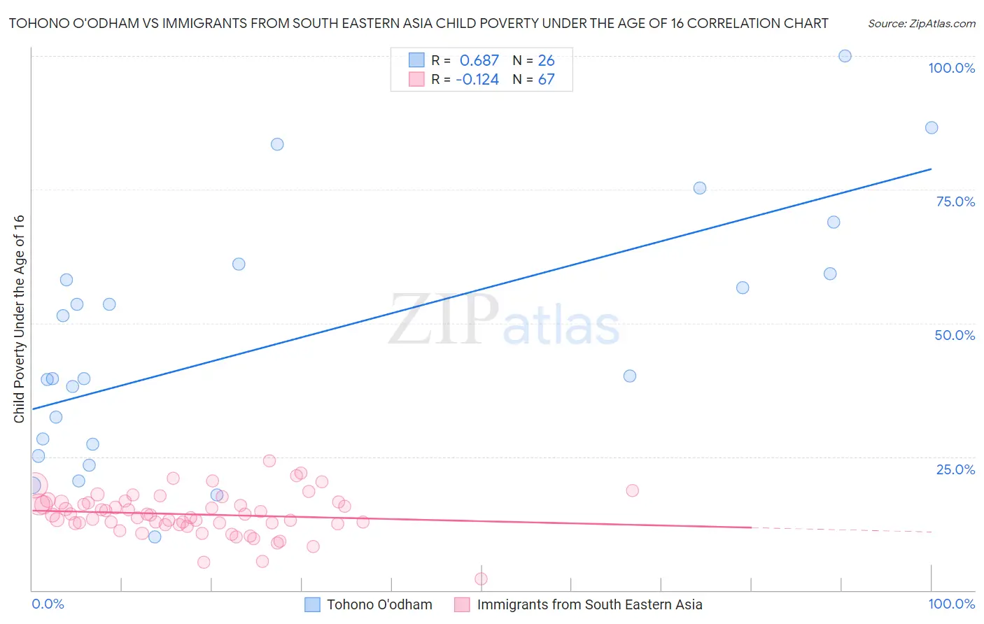 Tohono O'odham vs Immigrants from South Eastern Asia Child Poverty Under the Age of 16