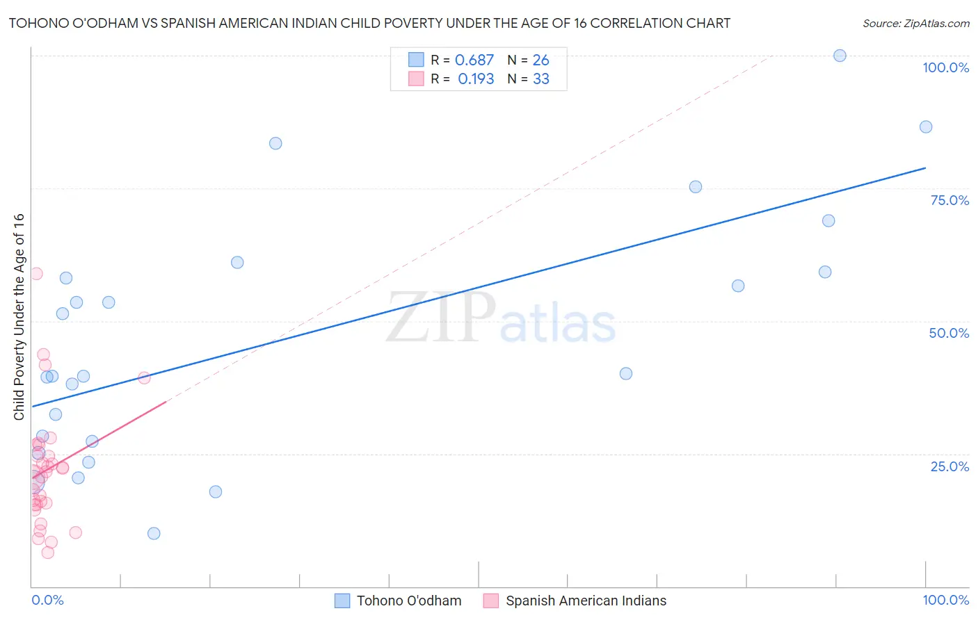 Tohono O'odham vs Spanish American Indian Child Poverty Under the Age of 16