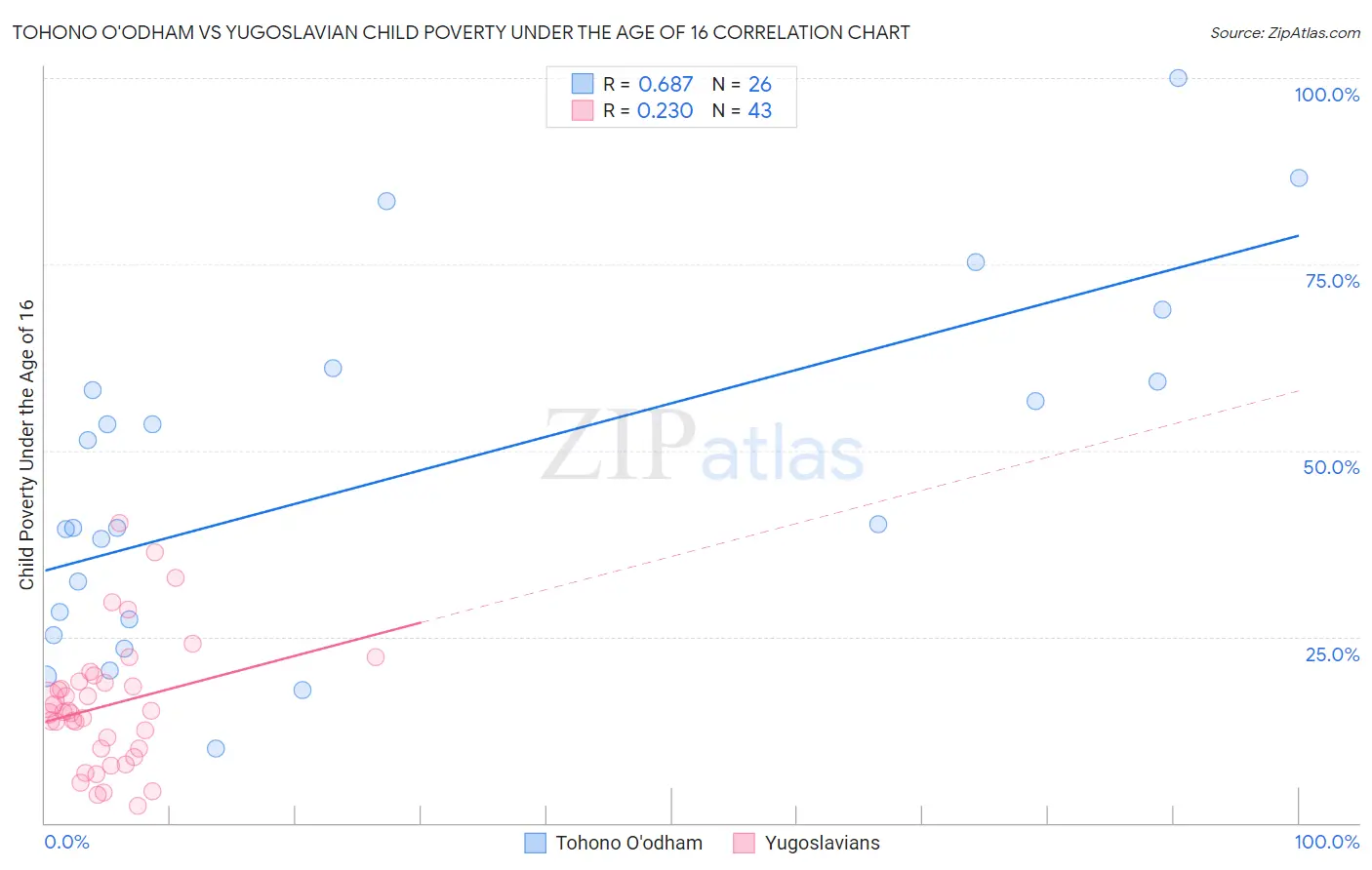 Tohono O'odham vs Yugoslavian Child Poverty Under the Age of 16