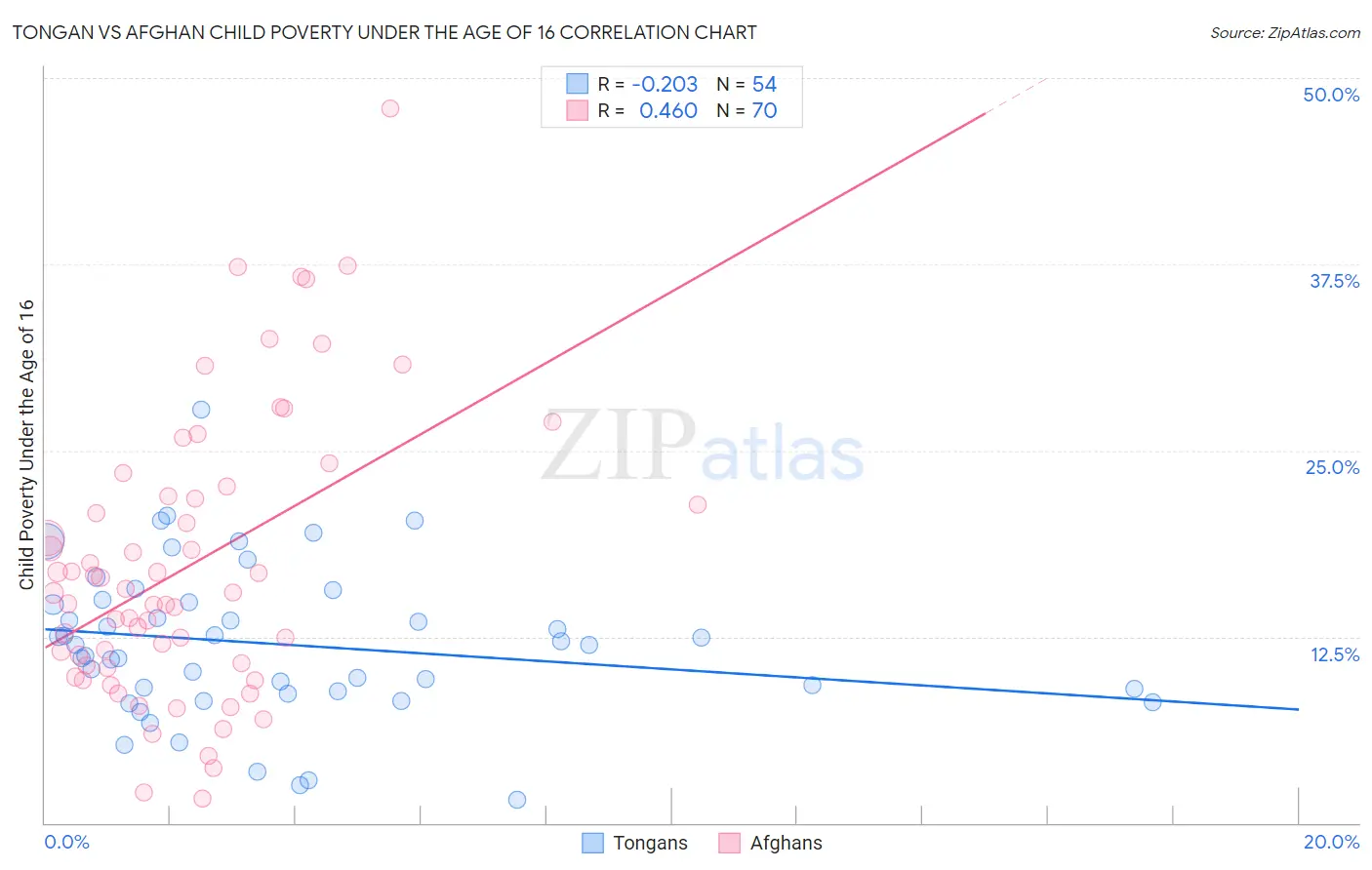 Tongan vs Afghan Child Poverty Under the Age of 16