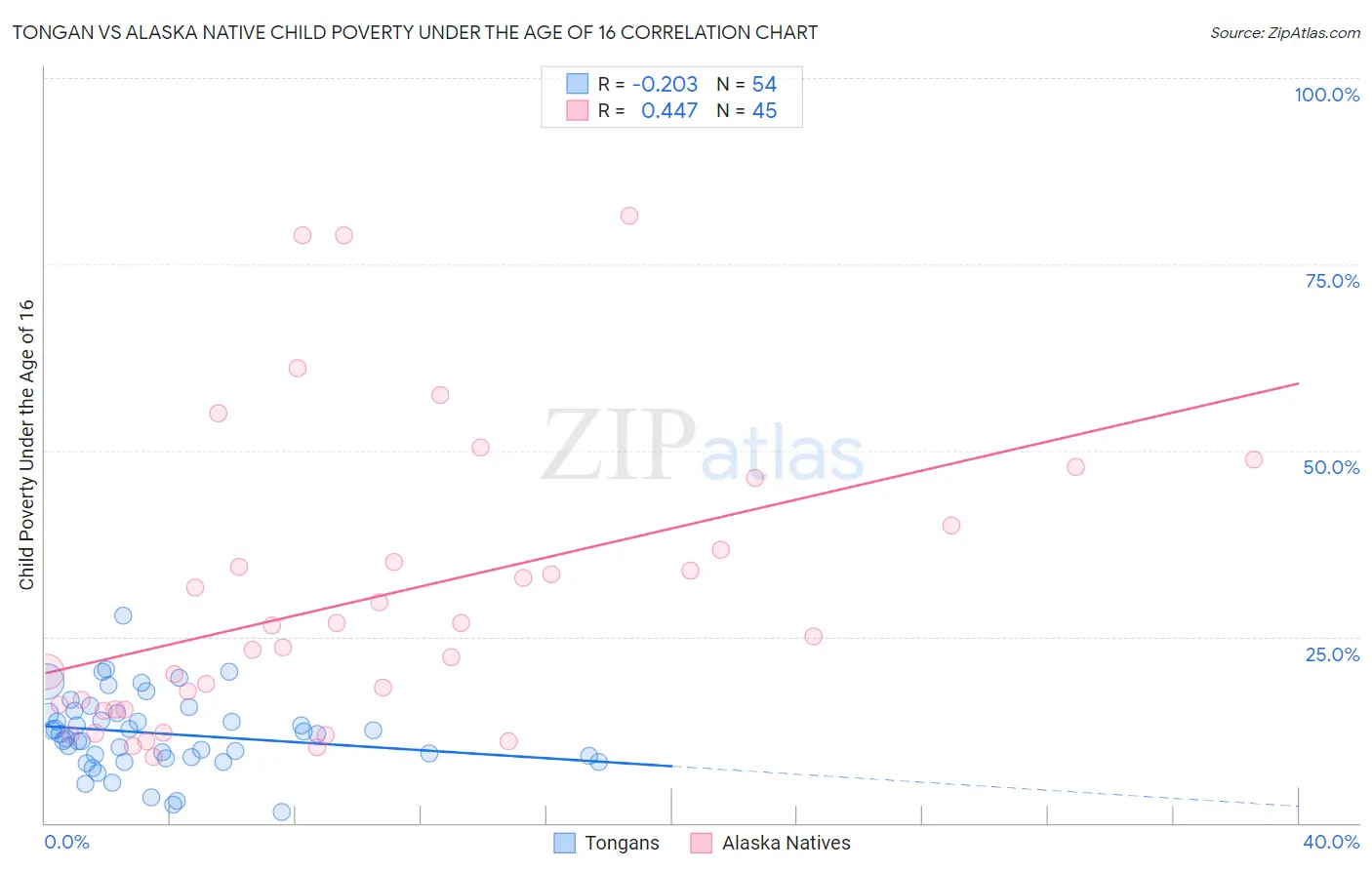 Tongan vs Alaska Native Child Poverty Under the Age of 16